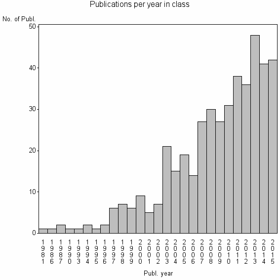 Bar chart of Publication_year