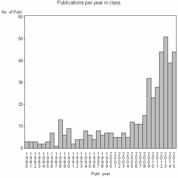 Bar chart of Publication_year