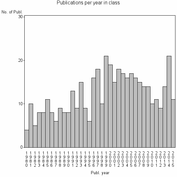 Bar chart of Publication_year