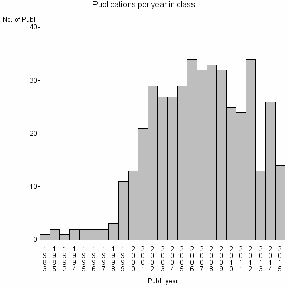 Bar chart of Publication_year
