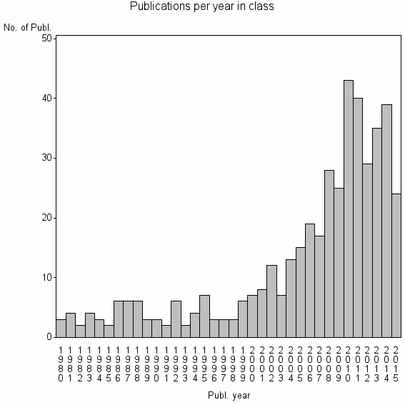 Bar chart of Publication_year