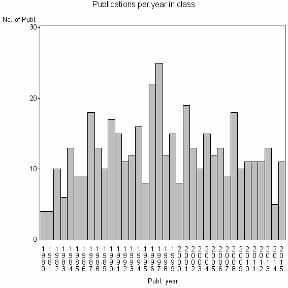 Bar chart of Publication_year