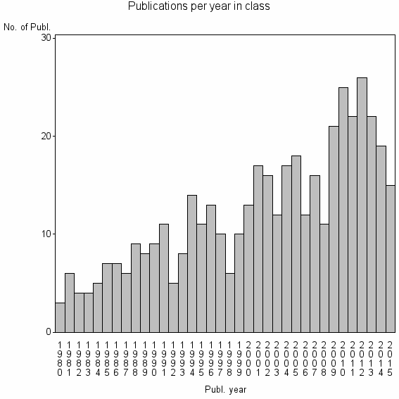 Bar chart of Publication_year