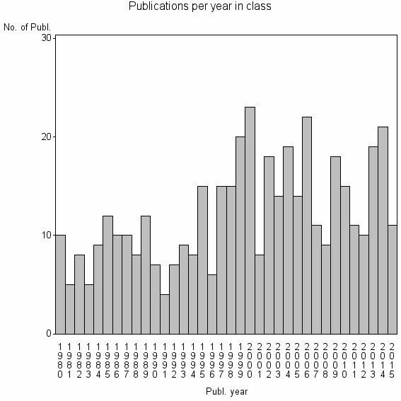 Bar chart of Publication_year