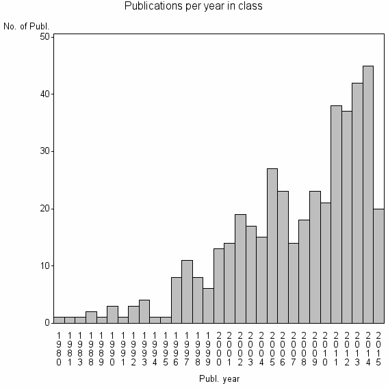 Bar chart of Publication_year