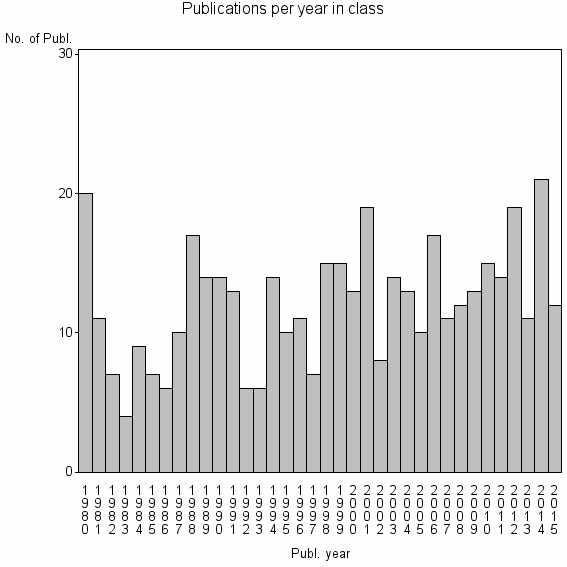 Bar chart of Publication_year