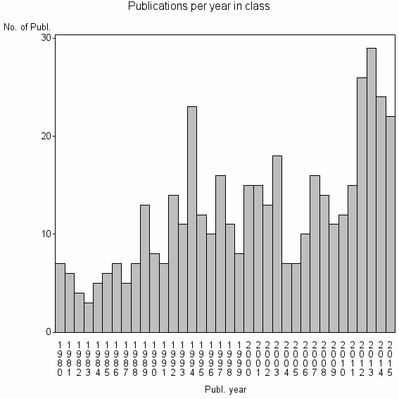 Bar chart of Publication_year