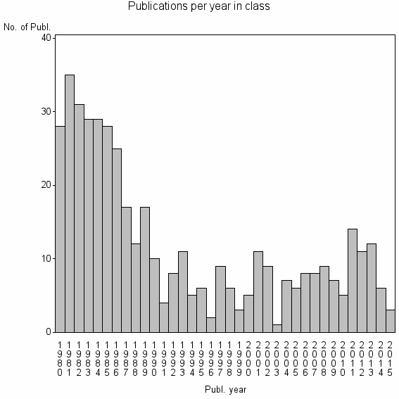 Bar chart of Publication_year