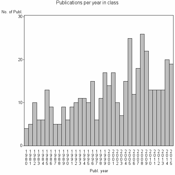 Bar chart of Publication_year