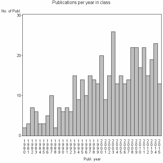 Bar chart of Publication_year