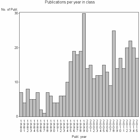 Bar chart of Publication_year