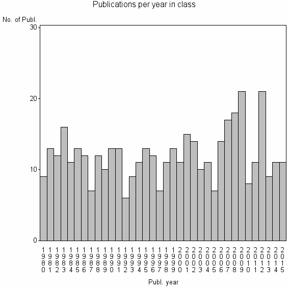 Bar chart of Publication_year