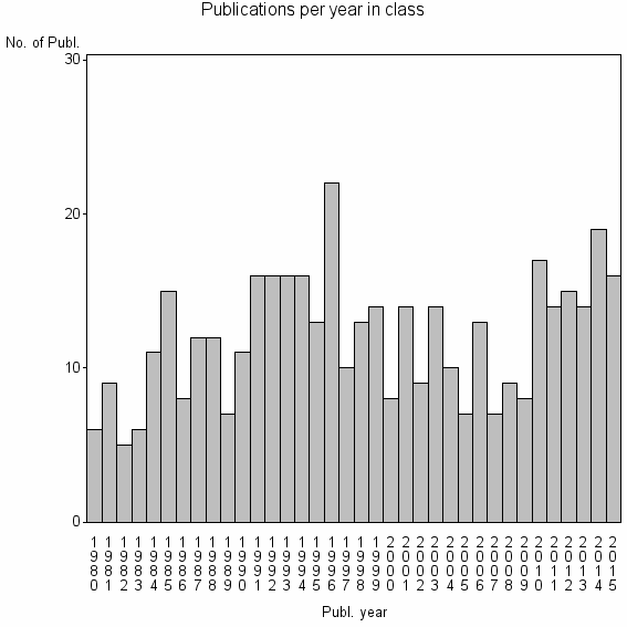 Bar chart of Publication_year