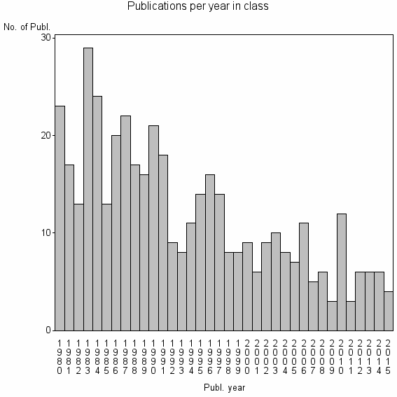 Bar chart of Publication_year