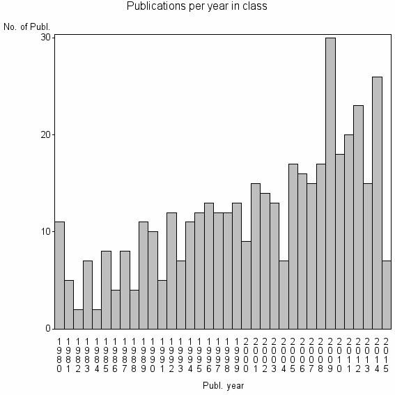 Bar chart of Publication_year