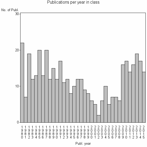 Bar chart of Publication_year