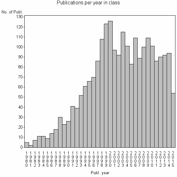 Bar chart of Publication_year