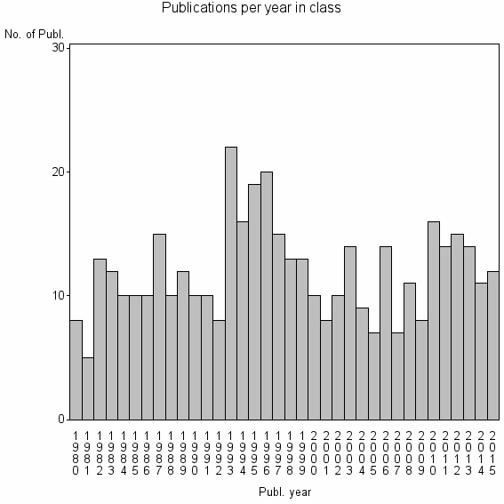 Bar chart of Publication_year