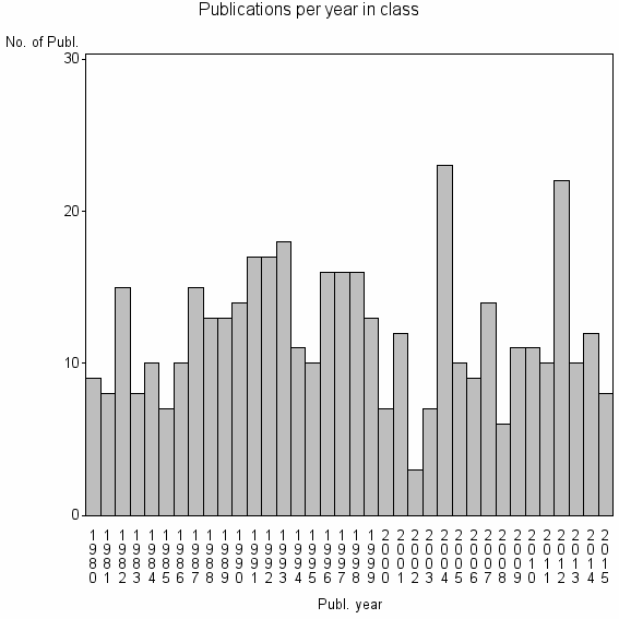 Bar chart of Publication_year