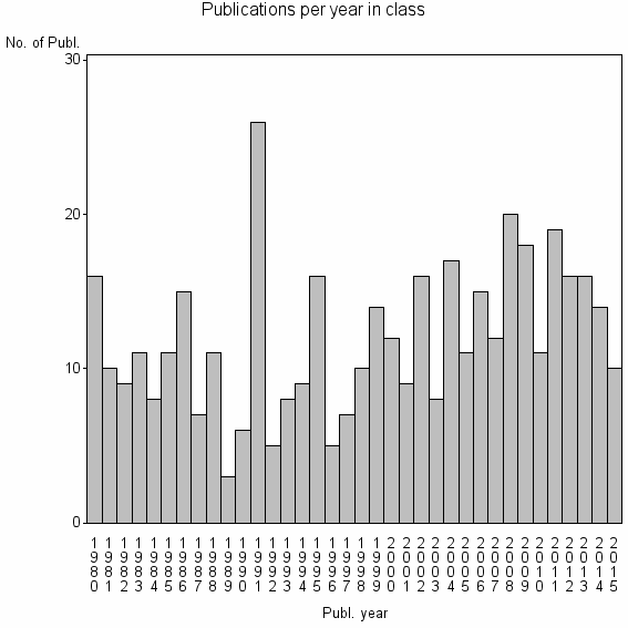 Bar chart of Publication_year