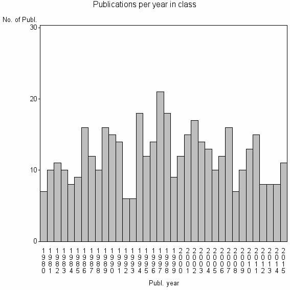 Bar chart of Publication_year