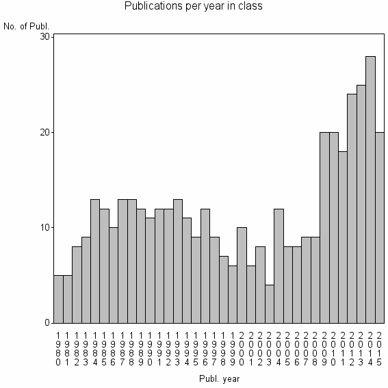 Bar chart of Publication_year