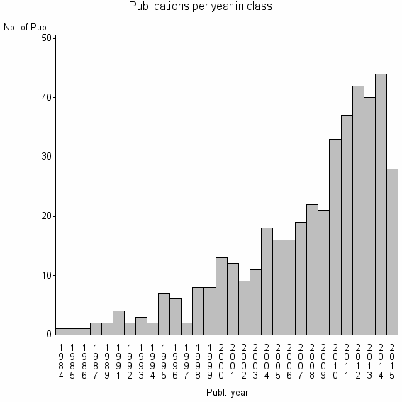 Bar chart of Publication_year