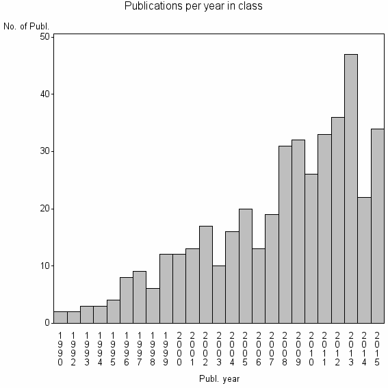 Bar chart of Publication_year