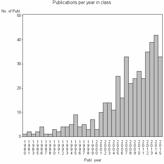 Bar chart of Publication_year