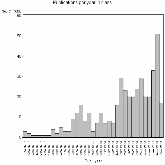 Bar chart of Publication_year