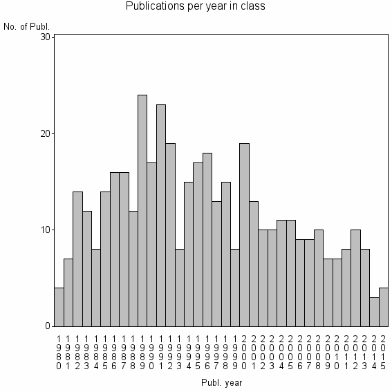 Bar chart of Publication_year