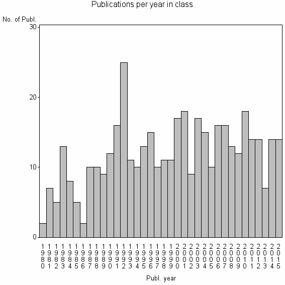 Bar chart of Publication_year