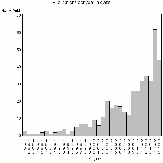 Bar chart of Publication_year