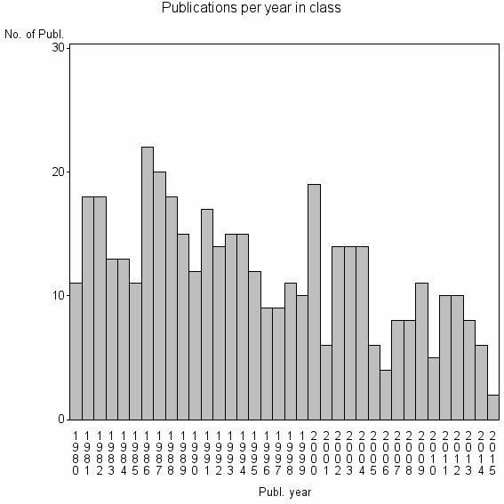 Bar chart of Publication_year