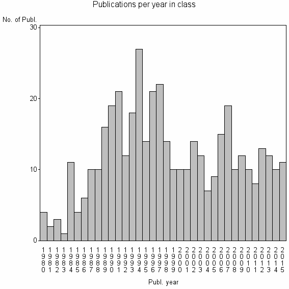 Bar chart of Publication_year