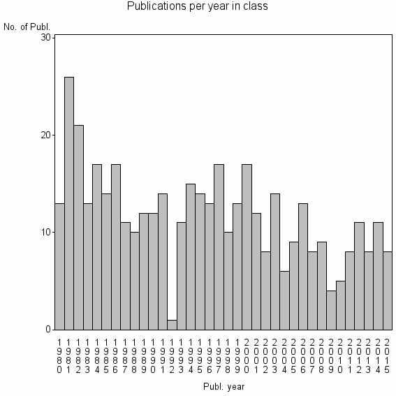 Bar chart of Publication_year