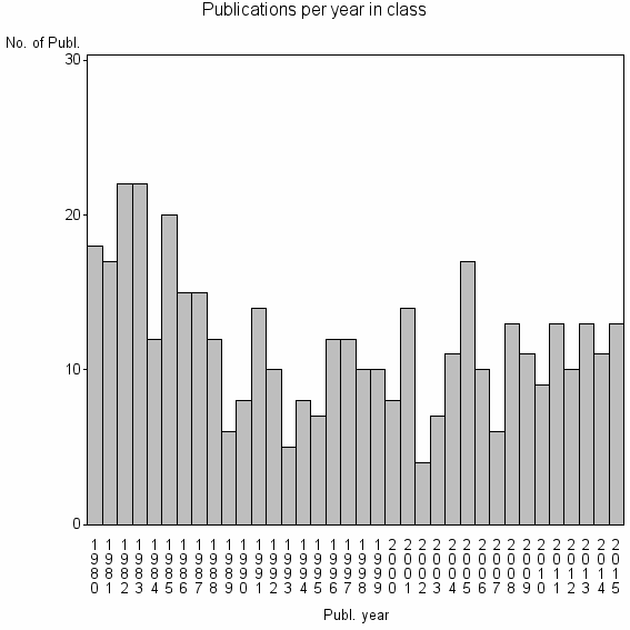 Bar chart of Publication_year