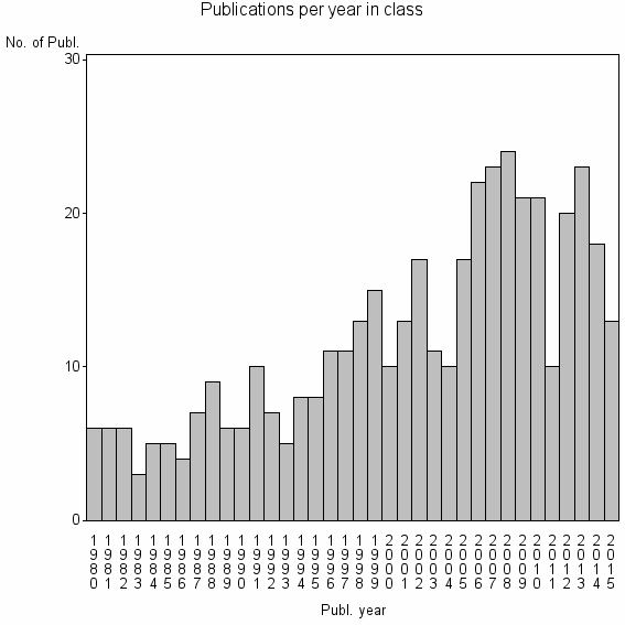 Bar chart of Publication_year