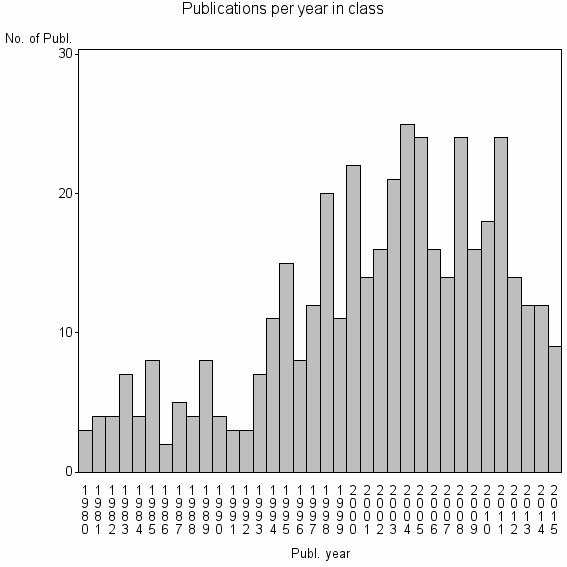 Bar chart of Publication_year