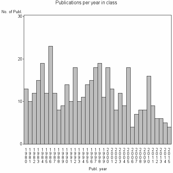 Bar chart of Publication_year