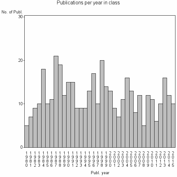 Bar chart of Publication_year