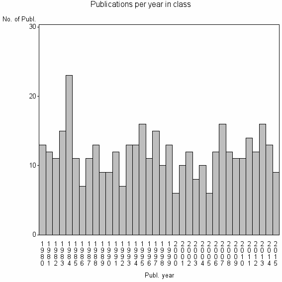 Bar chart of Publication_year