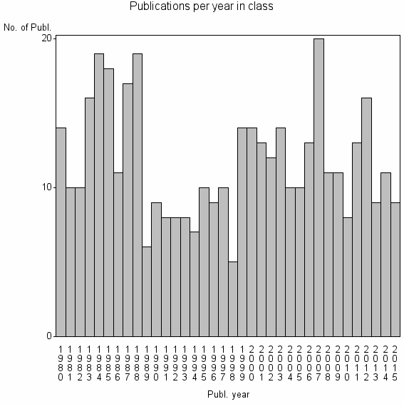 Bar chart of Publication_year