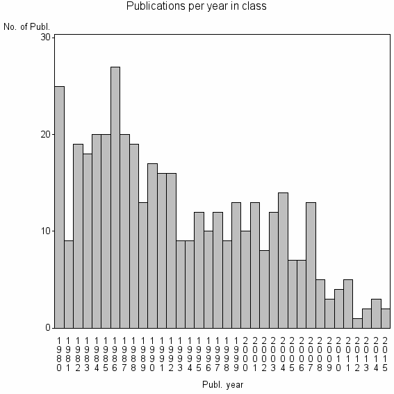 Bar chart of Publication_year