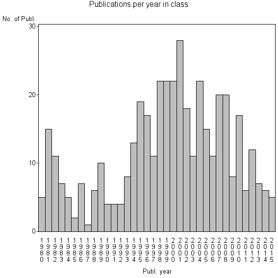 Bar chart of Publication_year