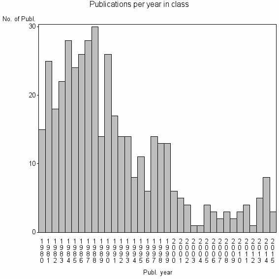Bar chart of Publication_year