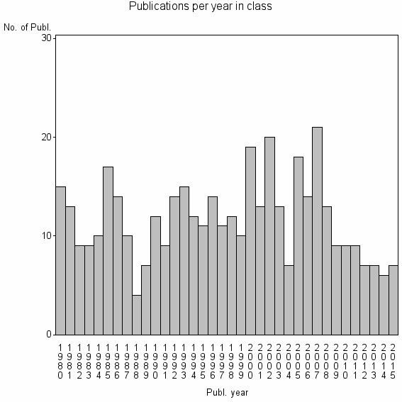 Bar chart of Publication_year