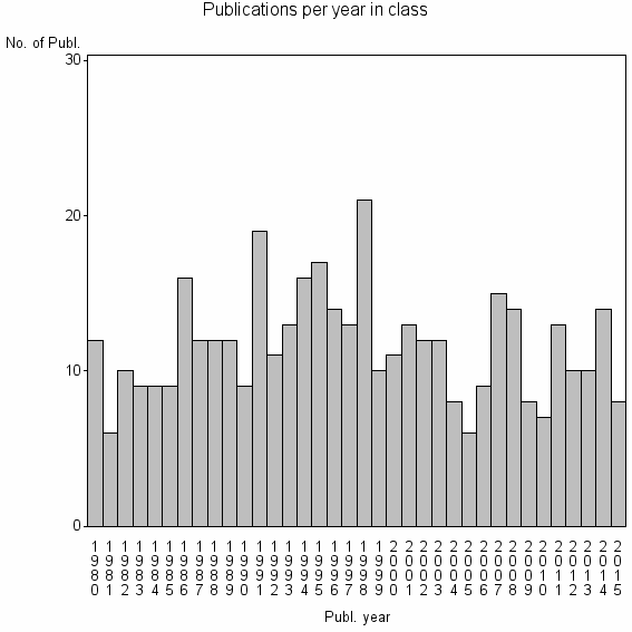Bar chart of Publication_year