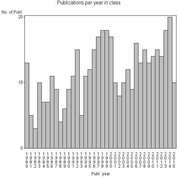 Bar chart of Publication_year