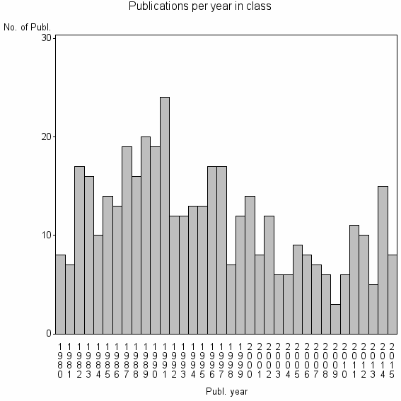 Bar chart of Publication_year